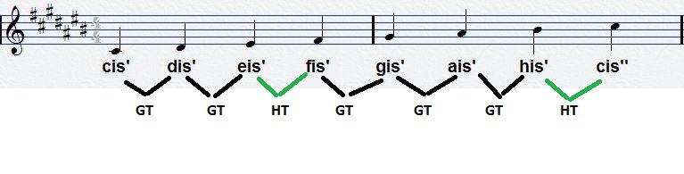 E-Dur Aufgabe 27 Welche Tonleitern sind abgebildet? Schreibe unter die Noten die jeweiligen Notennamen.