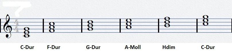 Der Klang und die Tonart (Dur-Moll) des Drei- oder Vierklanges wird von der Art der Terzen bestimmt (große oder kleine Terz). Zur Info: Es gibt auch Dreiklänge, die aus einem zusätzlichen 4.