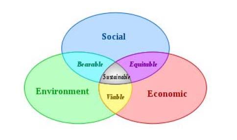 3. Nachhaltigkeitsdreieck Venn-Diagramm Abbildung 2: Venn-Diagramm Nachhaltigkeit Vorteile: - Herstellung von Beziehungen zw.