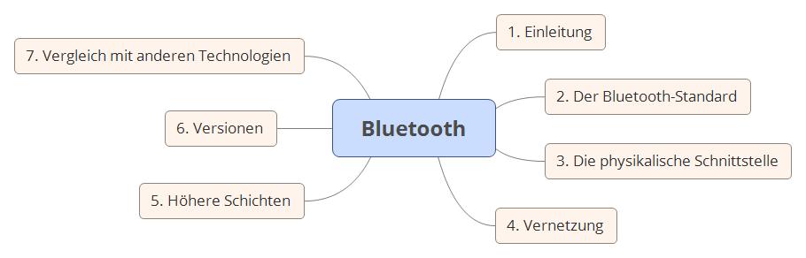 KAPITEL 5: BLUETOOTH PROTOKOLLE UND DIENSTE DER MOBILKOMMUNIKATION 1. Einleitung BLUETOOTH Standardisierung durch Bluetooth-SIG: Ericsson, Intel, IBM, Nokia, Toshiba, aktuell knapp 30.