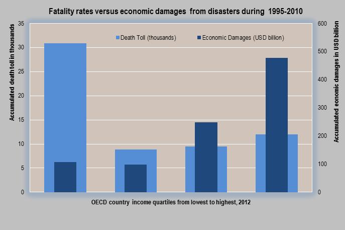 aber wirtschaftlicher Schaden bleibt erheblich Source: EM-DAT: The OFDA/CRED International Disaster Database, www.emdat.