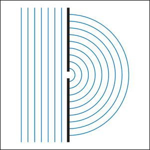 Wellen 10_09 Bei mechanischen Wellen breiten sich Schwingungen im Raum aus. Dabei wird Energie übertragen, ohne dass ein Materietransport stattfindet.