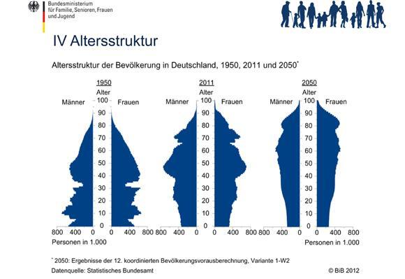 Geburtenstarken Jahrgänge gehen ab 2020