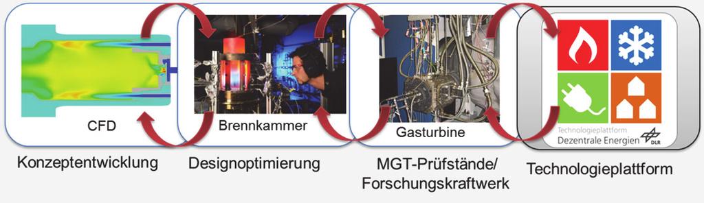 Ausblick: weitere Tätigkeiten am DLR Weitere Entwicklungen an der Mikrogasturbine für die Nutzung von Synthesegase im Projekt Energy Lab 2.