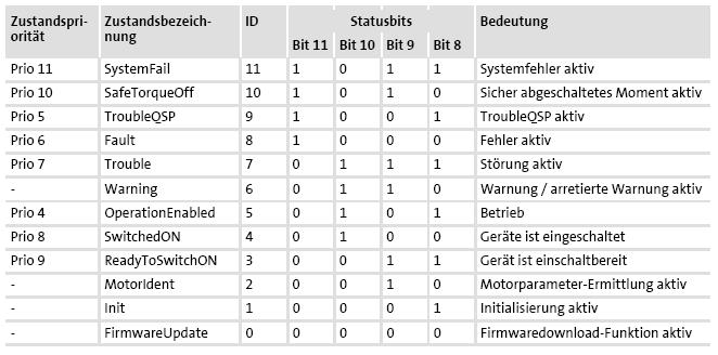 Gerätezustände entsprechend den Zustandsbits Gerätezustand (DCTRL1-Stat*1.