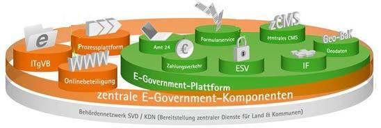 Einführung GeoBAK - Die Komponente E-Government-Basiskomponenten (BAK) Softwarekomponenten und Dienste, die zentral bereitgestellt werden