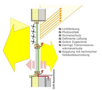 Bild 1 Energiegewinnfenster als