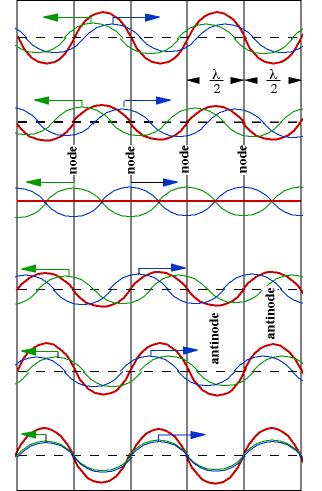 Stehede Welle mit zwei feste Ede t = T/10 t = T/4 t = T/ Stehede Welle etstehe durch die Überlagerug (Superpositio) vo