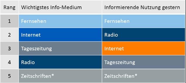 Rangreihenvergleich Das Internet bleibt bei der informierenden Nutzung vor der Tageszeitung. Wahl zum wichtigsten Info-Medium fällt ebenfalls gleich aus wie zuvor.