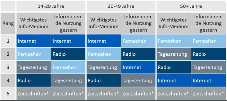 Rangreihenvergleich - Alter Einzige Änderung: Das Radio platziert sich bei 30-49-Jährigen mit einer wenn auch nur knapp höheren Info-Tagesreichweite als TV auf Rangplatz 1.