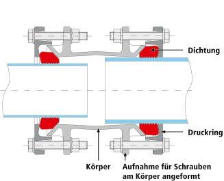 Der zulässige axiale Spalt zwischen den Rohren ergibt sich durch die jeweils erforderliche Mindesteinstecktiefe der mechanischen Verbindungen und der Baulänge der Kupplungen. Bild 10.