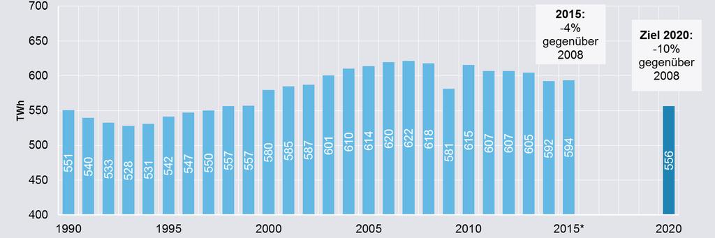 Herausforderung 3: Energieeffizienz Konsequente Umsetzung des Aktionsplan Energieeffizienz von Ende