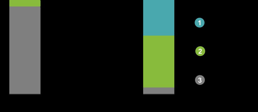 Kernelemente der Energiewende Steigerung der Energieeffizienz, Ausbau der Erneuerbaren Energien und Reduktion der fossilen Energieträger Illustrativ Deutschland hat sich in einem