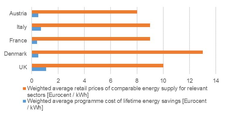 Efficiency costs much less than energy supply and delivery Average retail prices of