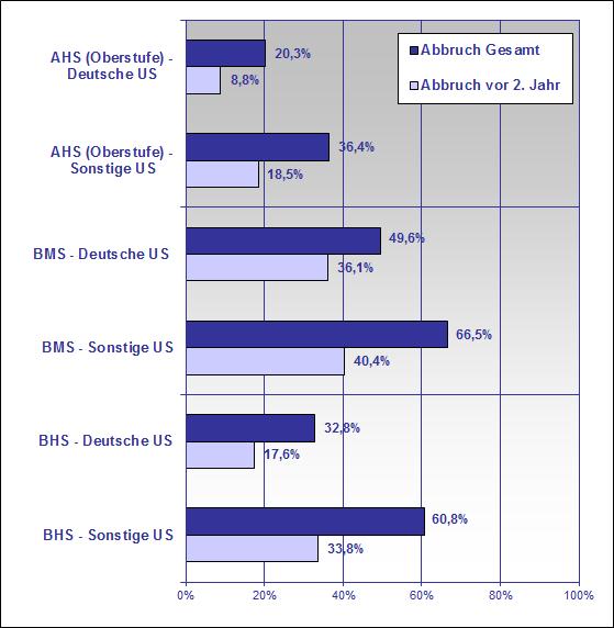 Grafik 1-25: Verlustquoten in AHS, BMS* und BHS nach Umgangssprache (SchülerInnen des Schuljahres 2006/07** in Eintrittsstufen bis zum Schuljahr 2011/12, Oberösterreich) Quelle: Statistik Austria