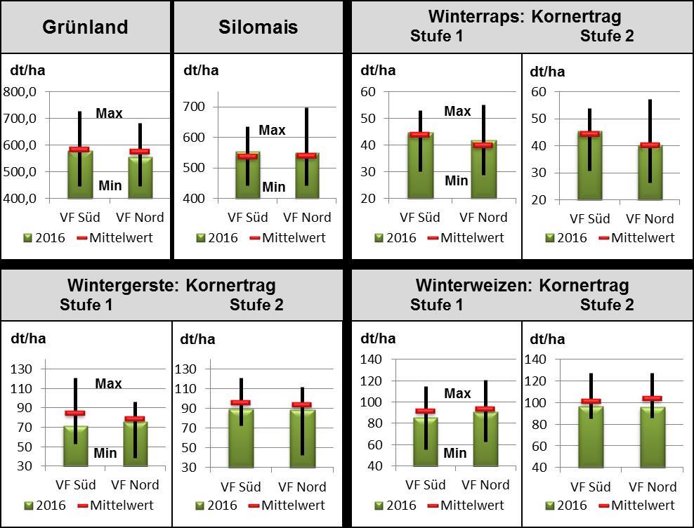 Abb. 9-2: Übersicht über die Erträge der 9. Vegetationsperiode 2015/2016 im landwirtschaftlichen Monitoring im Vergleich zu den Versuchsmittelwerten (1. bis 8. Vegetationsperiode).