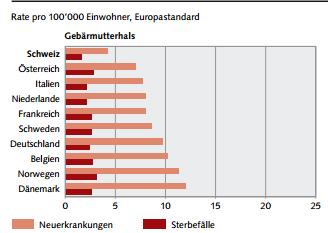 Zervix-Karzinom Inzidenz Schweiz Inzidenzrate: 4.