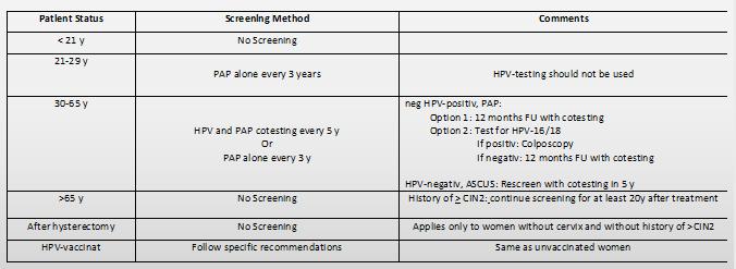 Screening guidelines USA (ASC, ASCCP, ASCP 2012)