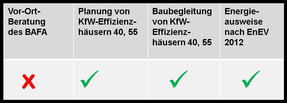 Qualifikationssichernde Struktur, aufbauend auf Erfahrungen dena-gütesiegel.