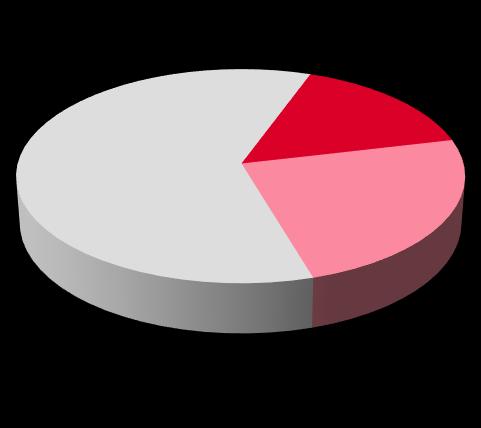40% der Befragten finden Videos (sehr) wichtig. 27% schauen diese auch regelmäßig bis häufig 58% eher sporadisch.