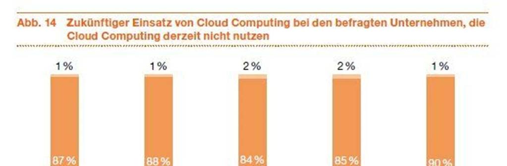Cloud Computing Trend oder Hype?