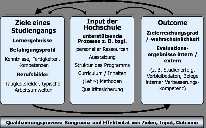 Programmakkreditierung: