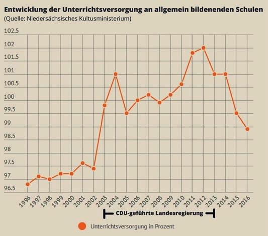 INFORMATIONEN AUS HANNOVER: Lehrermangel auch an Schulen im Landkreis Harburg Grundlage guter Bildung in Gefahr Winsen / Luhe.