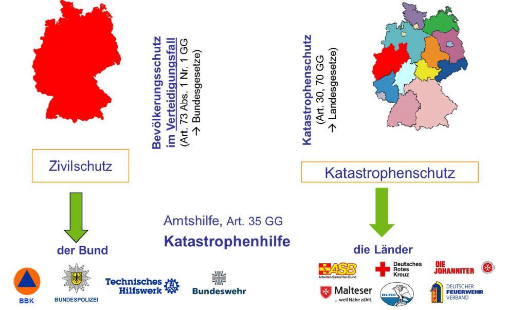Einführung Der Bevölkerungsschutz in Deutschland Aus: Grundlagen des Bevölkerungsschutzes und neues Ausstattungskonzept in