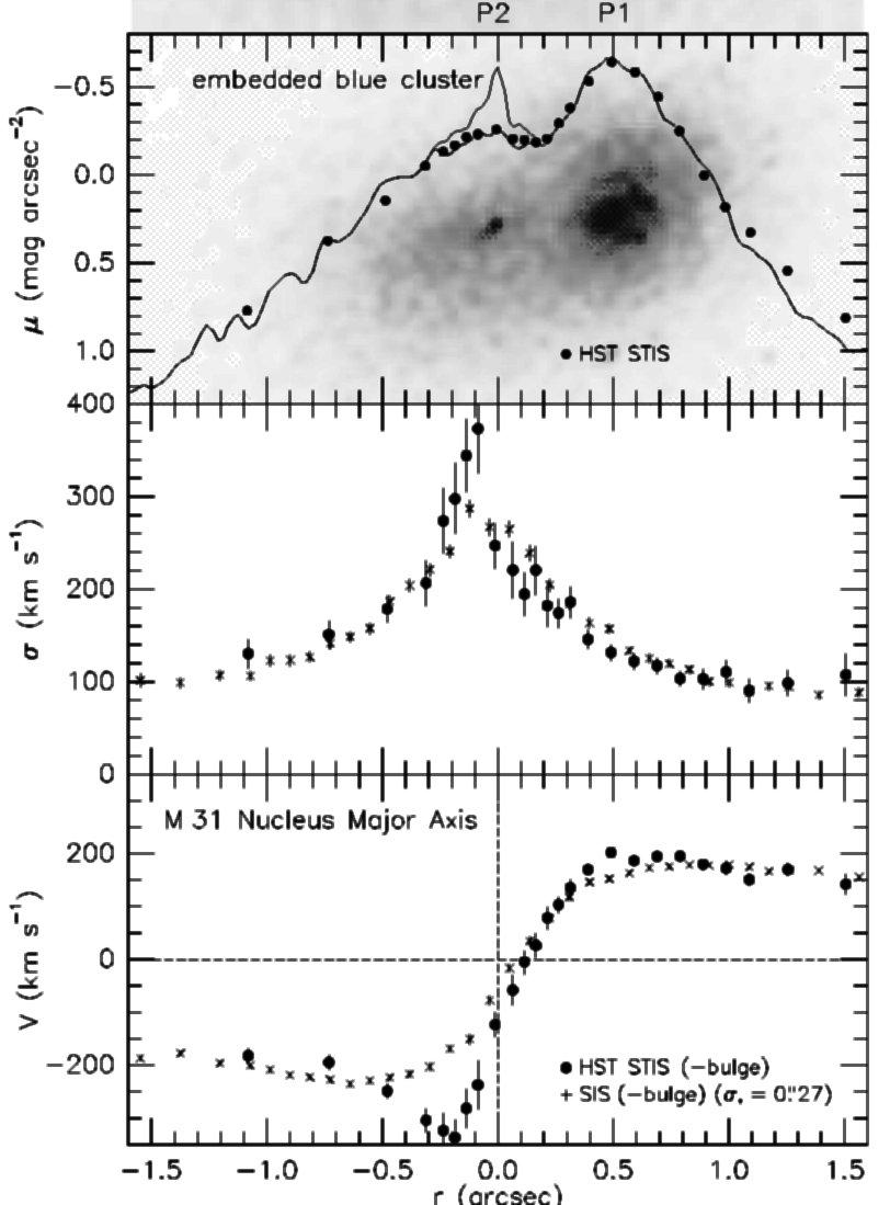 Sternbahnen um das schwarze Loch. Projezierte Sterndichte µ, Rotationsgeschwindigkeit V und ungeordnete Sterngeschwindigkeit σ (Dispersion) entlang der Verbindungslinie der beiden Kerne von M31.