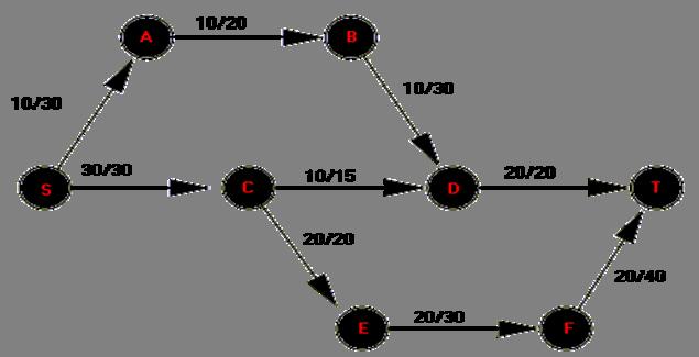 Netzwerk-Fluss Ein Netzwerk ist ein gerichteter Graph