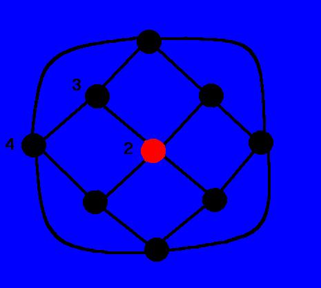 Entfernung und Nachbarn(2) Die Exzentrizität e(v) eines Knotens v ist die Distanz zu dem weit entferntesten Knoten von v im Graph, d.h. e(u) = max {d(u,v) : v V} Ziel ist es einen Knoten zu finden der die maximale Distanz zu jedem anderen Punkt im Graphen zu minimiert.