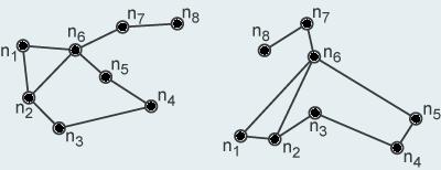 Einschub Topologie Zwei topologisch äquivalente Graphen Man kann zum Beispiel