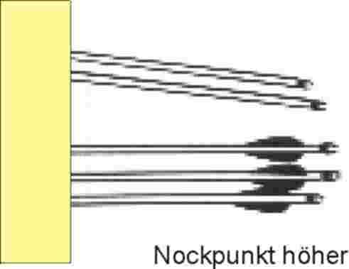 Der Nockpunkt Der Aufnockpunkt - der Punkt, an dem der Pfeil auf die Sehne genockt wird liegt nicht im rechten Winkel zur Sehne (Nockpunkterhöhung)! Die Unterseite des Pfeilnocks liegt dabei ca.