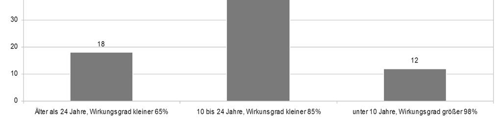 Alter des Heizungsbestandes in Deutschland Älter als 24 Jahre 10 bis 24