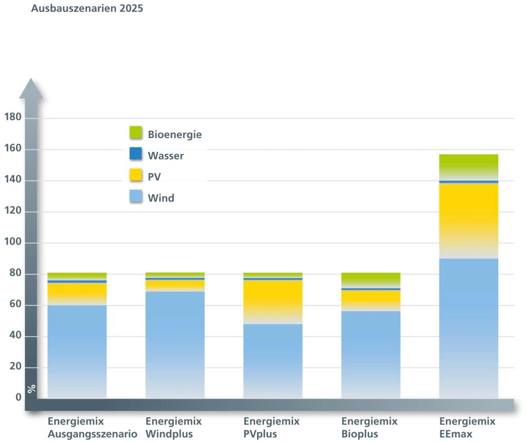 5 Fünf Ausbau-Szenarien für 2025 Dem Ausgangsszenario werden vier weitere Szenarien gegenübergestellt.