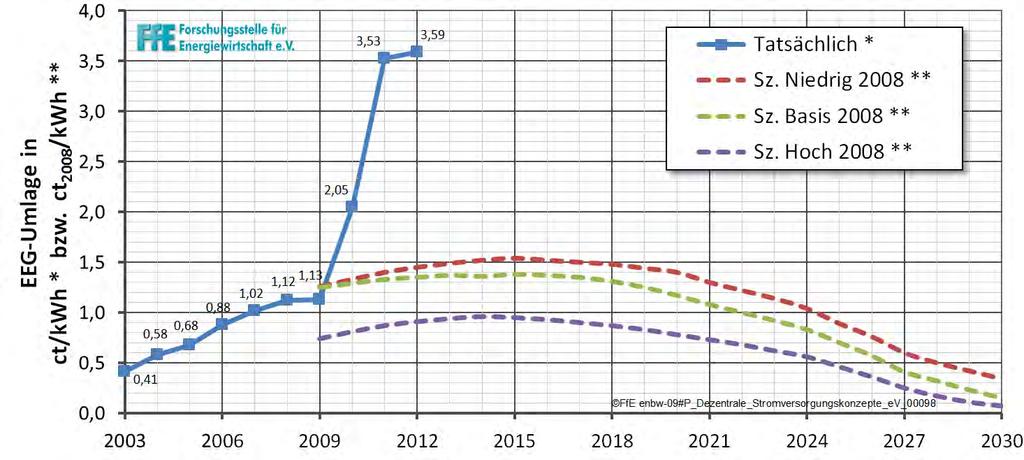 : Ausbau Erneuerbarer Energien im Strombereich bis zum Jahr 2030 EEG- Vergütungen, -Differenzkosten und