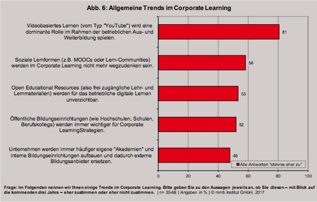 12 Corporate Learning nutzt verstärkt digitale