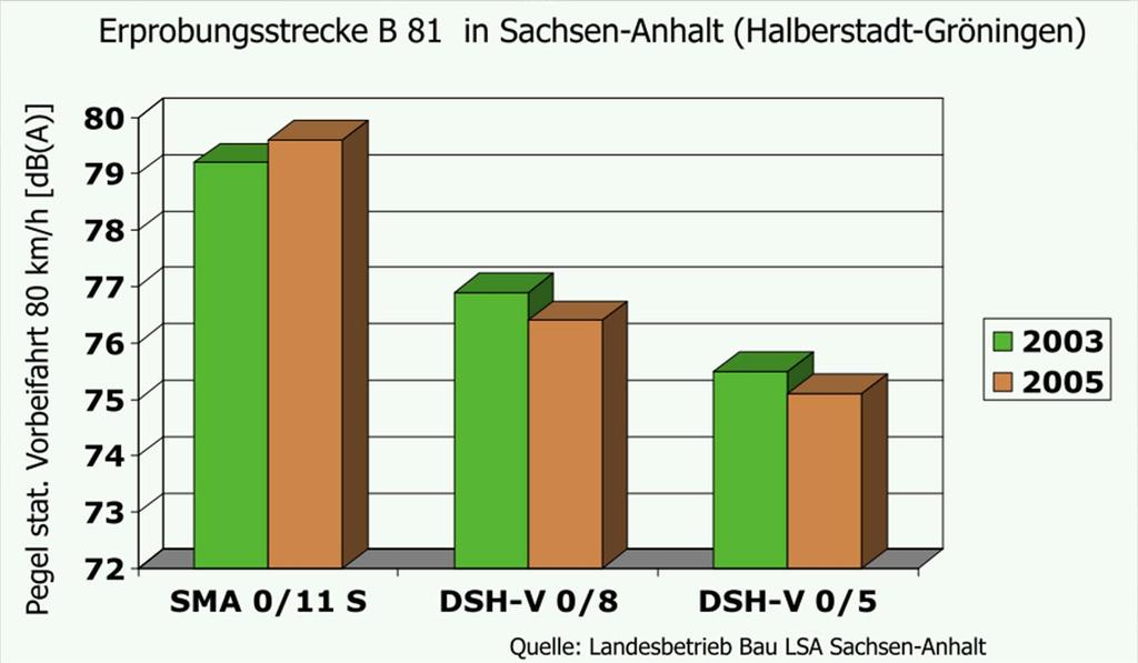 Dünne Asphaltdeckschicht im