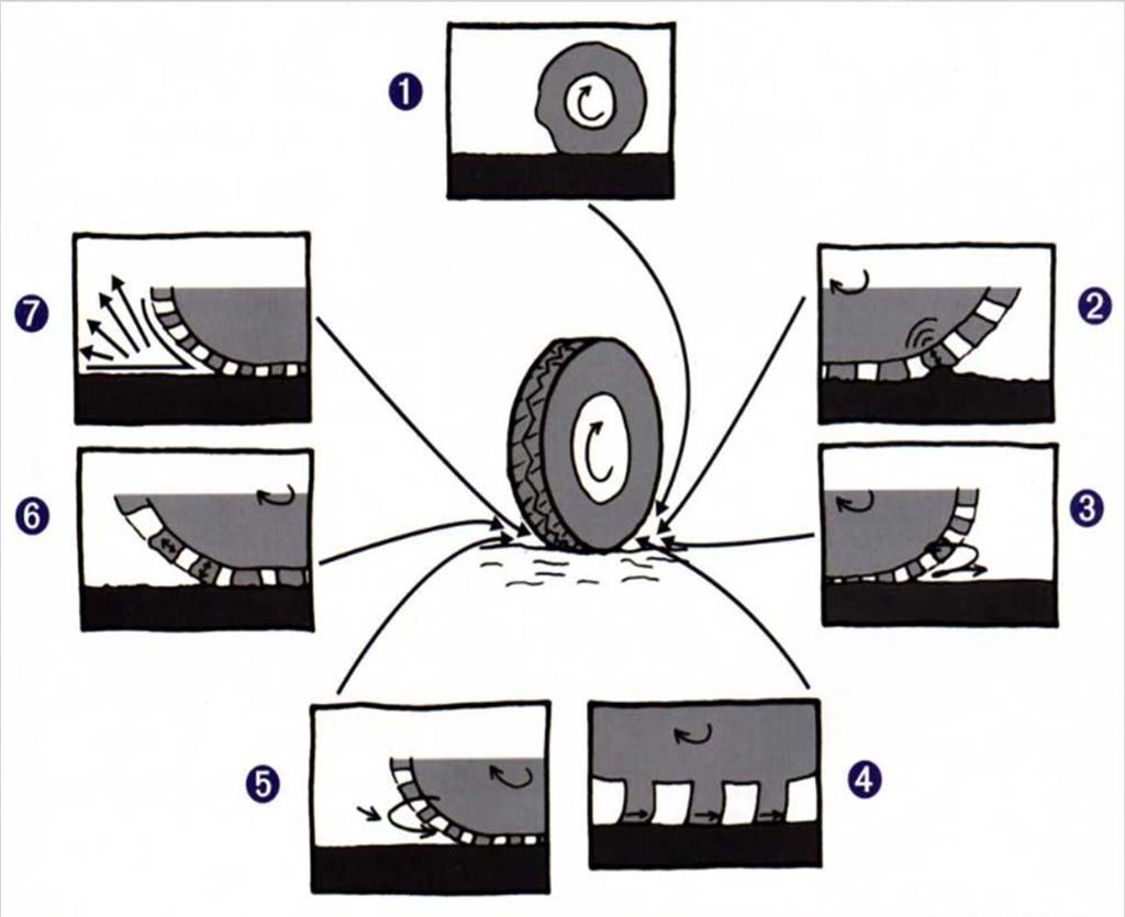 Entstehung von Reifen-Fahrbahn-Geräuschen 1 Vibration des ganzen Reifens (Reifendecke) 2 Vibrieren der Profilblöcke 3 Air-Pumping