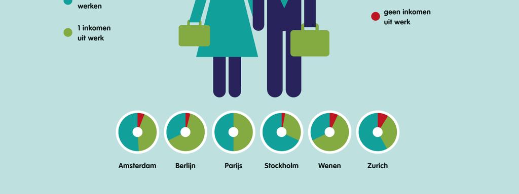 Verhinderte Teilhabe: Frauen arbeiten und Familieneinkommen beide Partner arbeiten nur 1
