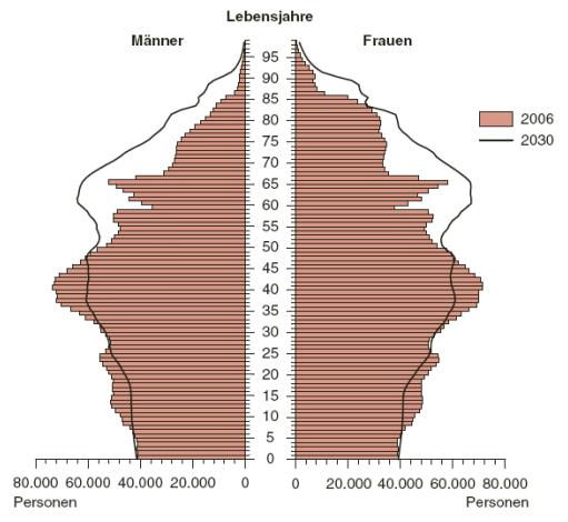4 2 Der Ernährungszustand der älteren Generation Abbildung 1: Bevölkerungspyramide für das Jahr 2030 Quelle: [STATISTIK AUSTRIA, 2008] 2.