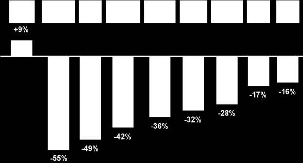 Die meisten Amerikaner beschäftigte jedoch in dieser Zeit vor allem eine Frage: Werde ich meinen Job verlieren? In so einer Situation kauft man kein neues Auto, egal wie hoch der Rabatt ist.