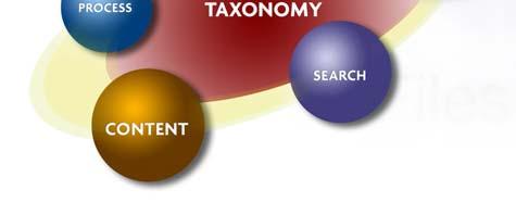 html Taxonomie: Information Management CM