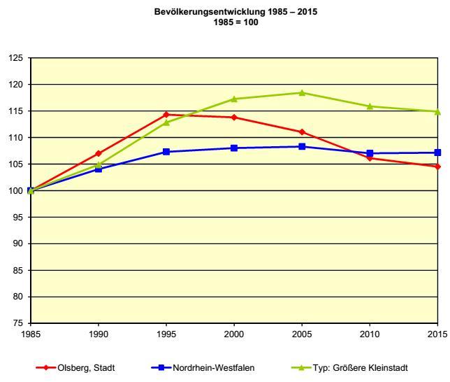 Demografieorientierte Ortsteilentwicklung Bevölkerungsentwicklung 1985-2015 Quelle: IT.