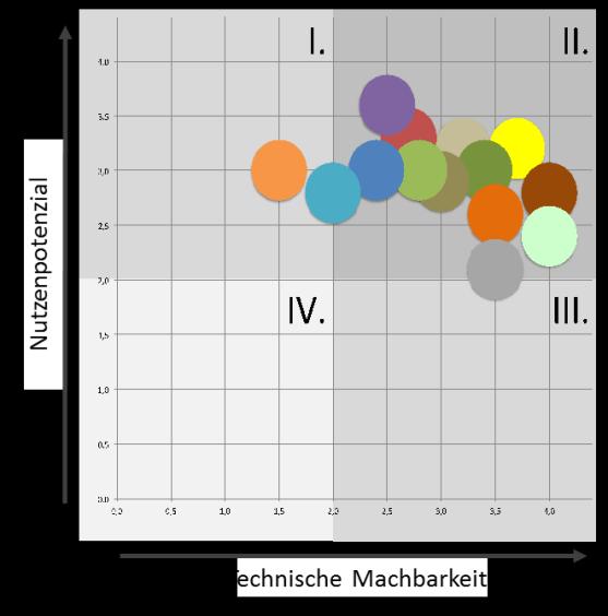 Derzeitiger Zustand Verbesserter Zustand Techn.