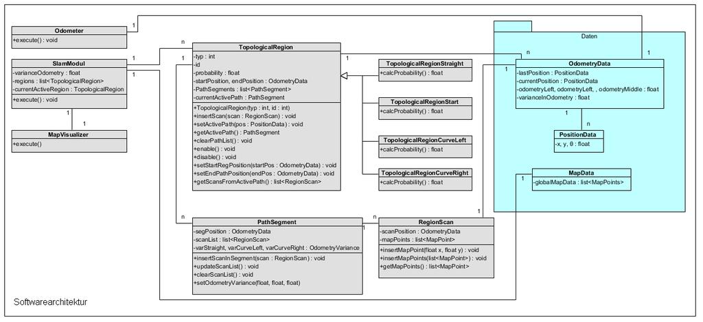 6 Implementierung In diesem Kapitel wird die entwickelte Softwarearchitektur der Weltmodellierung vorgestellt.