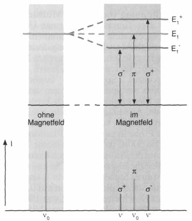 Zeemann-Effekt Zeemann-Effekt (1897) Aufspaltung von Spektrallinien im magnetischen Feld
