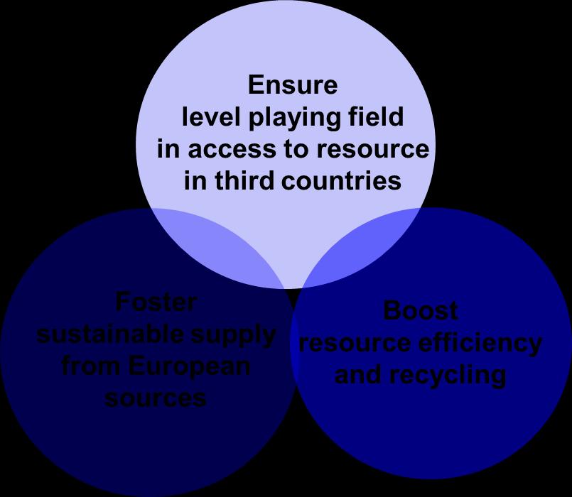 EU- Rohstoffinitiative Sicherung einer nachhaltigen