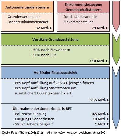 Ein vertikaler Finanzausgleich für 2020 Grundmodell für eine Klasse von Finanzausgleichsreformen. Wenige Stufen; klare Maßstäbe. Reformen schon bei den Steuerkompetenzen.