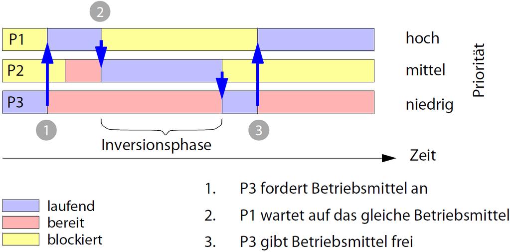 Folie 34/99 Prioritäten (4) Prioritätsumkehr Hochpriorer Prozess wartet auf eine Ressource, die ein niedrigpriorer Prozess besitzt.